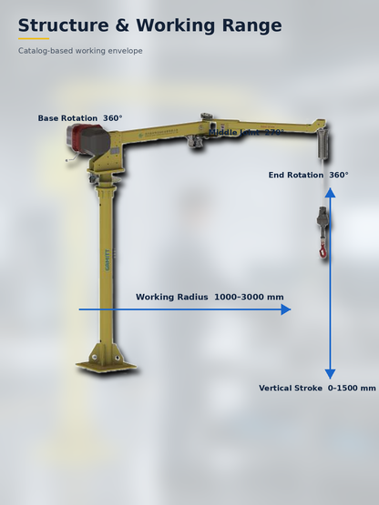 Electric R Series folding arm manipulator structure 360 degree base rotation 270 degree middle joint 360 degree end rotation 1000 to 3000 mm reach