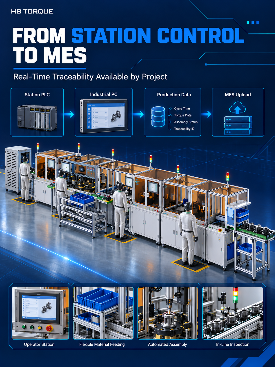 Station PLC industrial PC production data and MES integration workflow