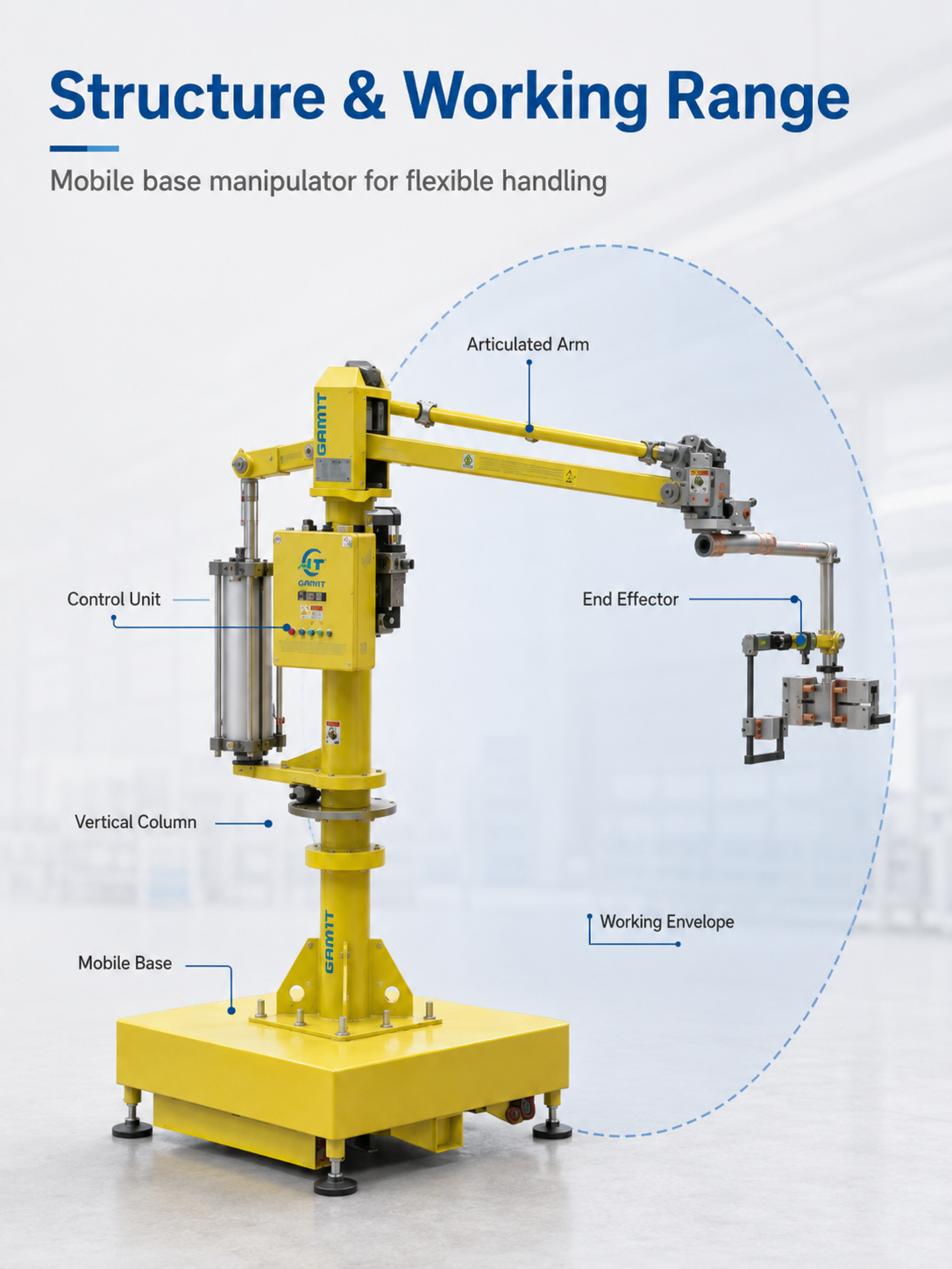 M Series mobile base manipulator structure articulated arm control unit end effector and working envelope